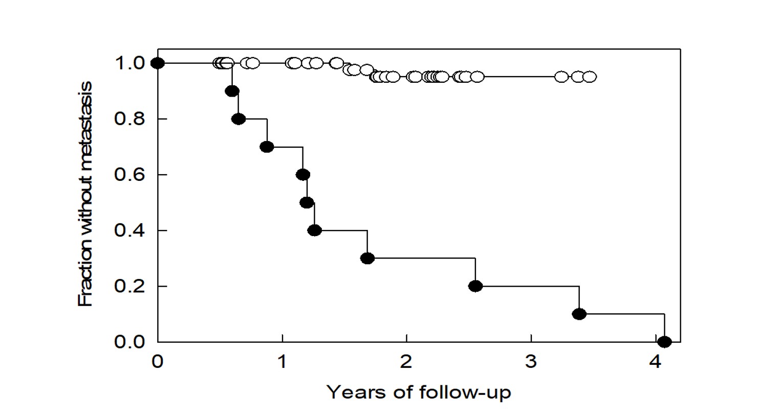 Figure 6. Development of metastases following surgery